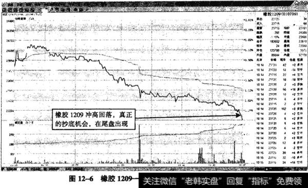 图12-6橡胶1209——价格见底过程比较复杂(二)