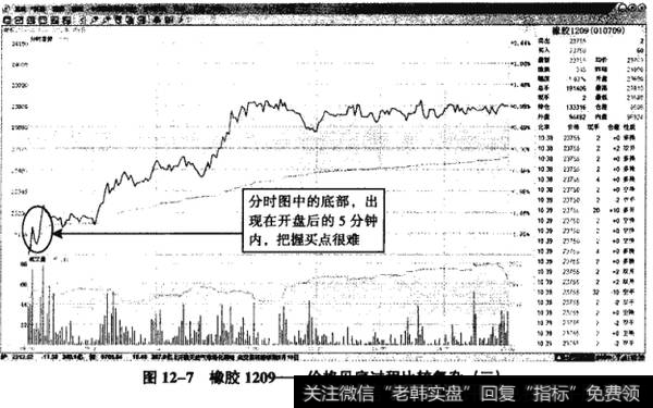 图12-7橡胶1209——价格见底过程比较复杂(三)