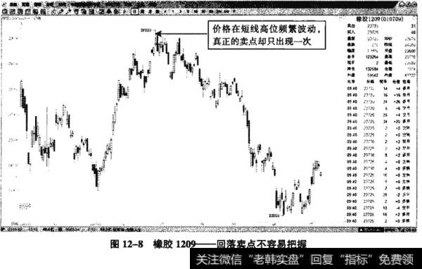 图12-8橡胶1209——回落卖点不容易把握