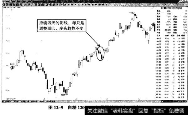 图12-9白糖1209——短线调整不改多头趋势