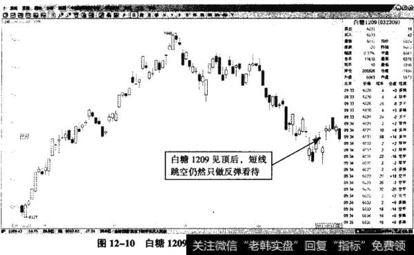 图12-10白糖1209——强势反弹却只是短线行为