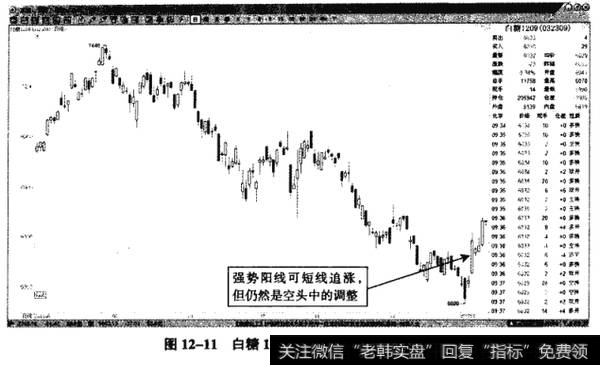 图12-11白糖1209——杀跌行情再次出现