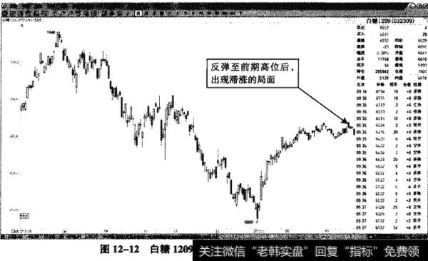 图12-12白糖1209——短线滞涨，难言多头形成