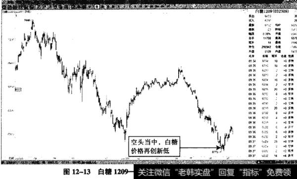 图12-13白糖1209——空头发力，白糖跌破前期低点