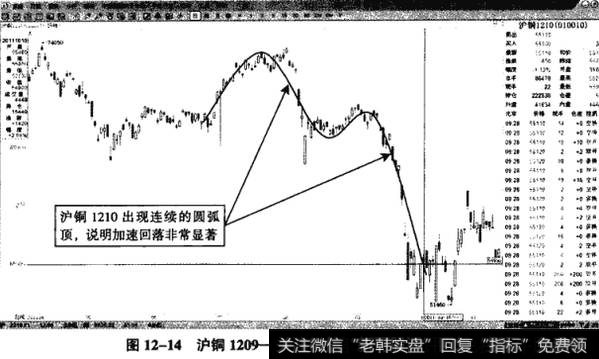 图12-14沪铜1209——空头发力，白糖跌破前期低点