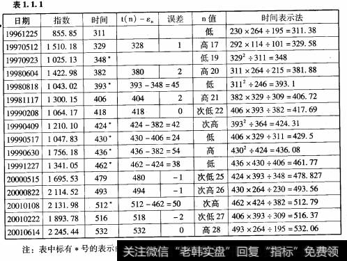 1996年12月之后高低点位及出现时间的一些表示法