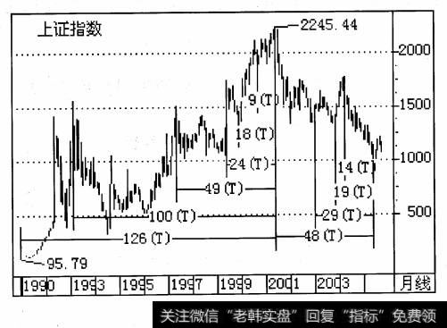 上证指数2001年6月与2000年9月25日次级循环低点