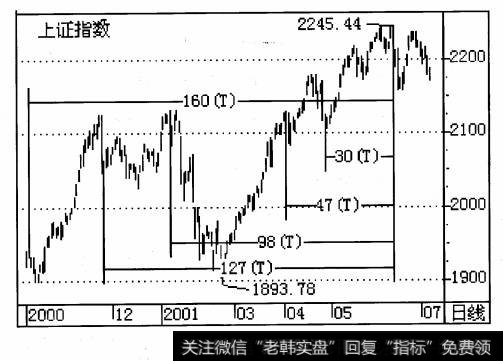 从日线图1.2.4.上看，上证指数2001 年6月14日与2001年4月26日的低位页2102. 82相距30(↓Fπ=29.63) 个交易日
