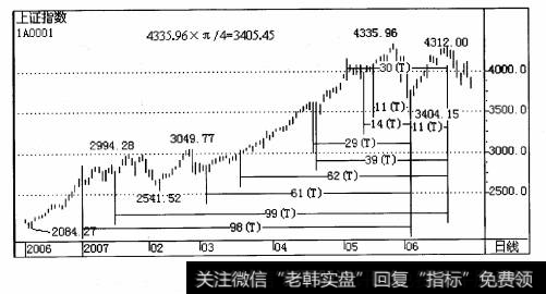 2007年5月30日国家把印花税从1%o调到3%,股市发生了暴跌