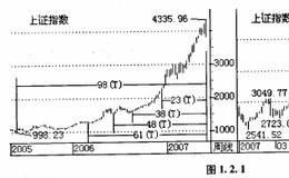 短线操作中如何使用分圃法？