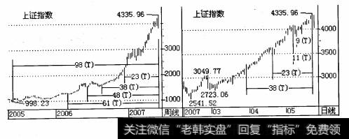 针对不同的市场( 品种、个股等)有着不同的周期序列(与圆周率π有关)