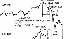 1927和1987年两次相似的股灾是如何发生的？