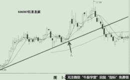 对红星发展股价发展进行分析