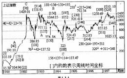 新坐标系下波峰(波谷)出现的时间有什么性质？