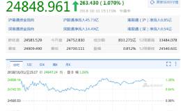 一日反弹难回天 港股连跌6个月 36年来最惨