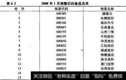 2008年1月进行调整后的最新备选名单