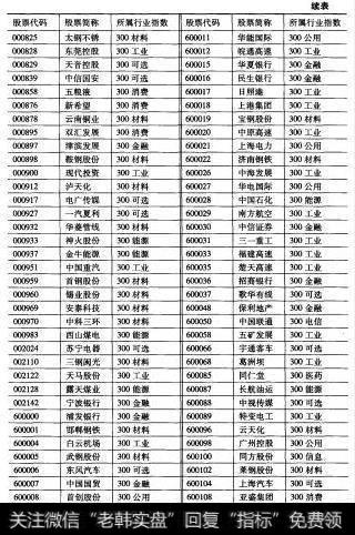最新的沪深300指数成份股构成2
