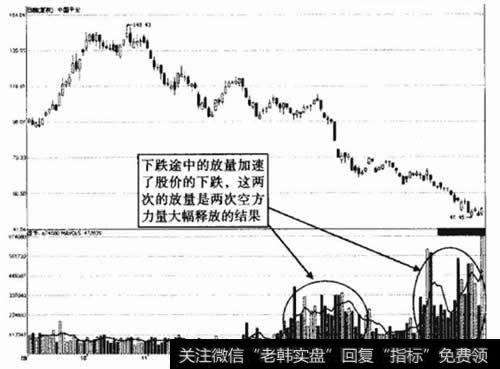 中国平安下跌途中连续放量示意图