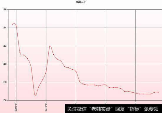 GDP指数