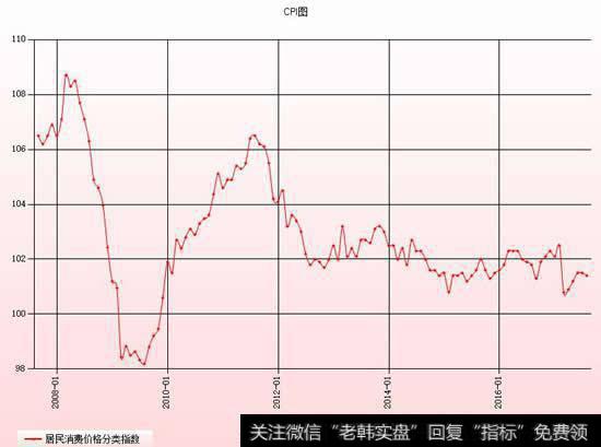 CPI（居民消费价格指数）