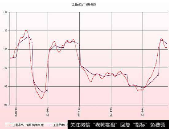 PPI（生产价格指数）