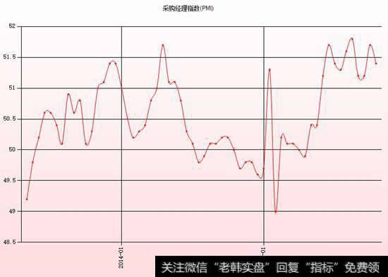 PMI(采购经理人指数)