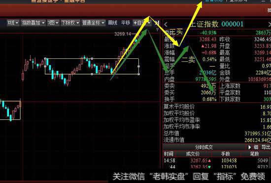 从5分钟级别看沪指今天的上涨出现第二个5分钟级别中枢，明天关注多方能否再次做出三买