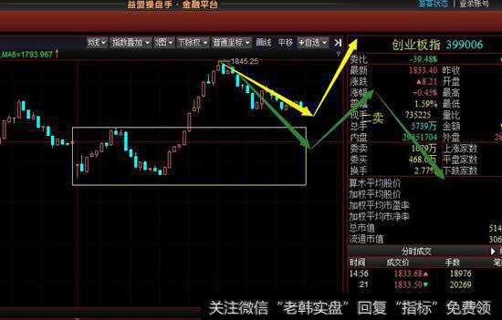 从5分钟级别看今天创业板的冲高回落构成5分钟调整一笔，明天的关键在于是否进入下方中枢。