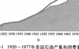 第一次石油危机爆发都发生了什么？