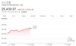 港股午盘涨1.84% 重返25000点大关 众类股齐扬