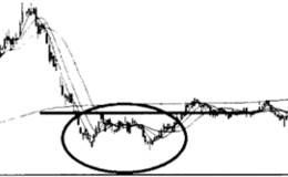 双头与双底形态技术分析与趋势的关系