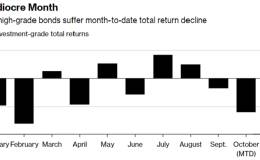 美投等债十月回报率惨澹  但竟优于垃圾债？
