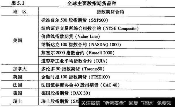 是全球各地主要的股指期货品种