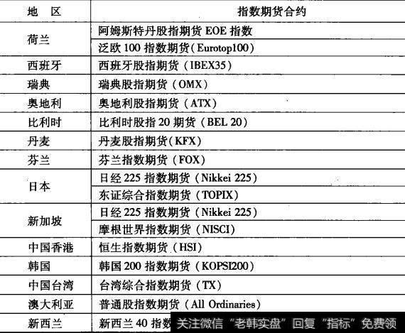 是全球各地主要的股指期货品种续