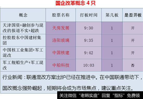 国企改革概念