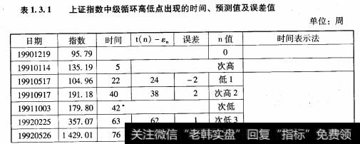 沪市大部分中级循环高低点出现的时间均适合如下预测函数