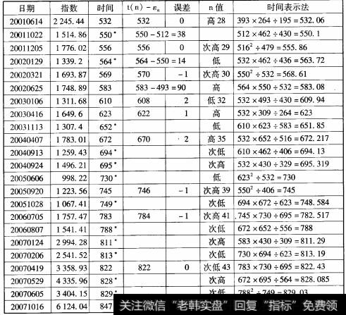 沪市的基本周期为38周(12π)