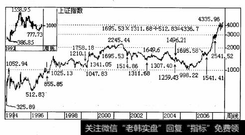 2001年2月22日的循环低点1893.78和2007年“5.30"事件之后的循环低点