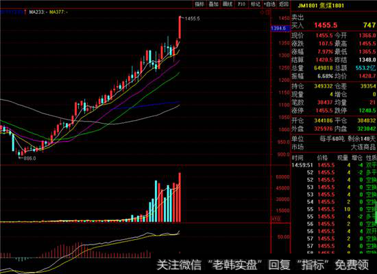 期货焦煤JM1801<a href='/hyzx/288766.html'>主力合约</a>