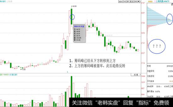 筹码峰在高位，上方全是套牢盘