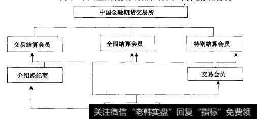 中国金融期货交易所的分级结算会员制度