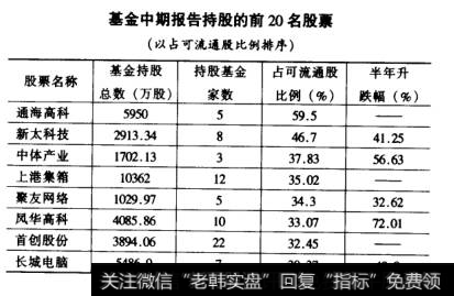 基金中期报告持股的前20名股票