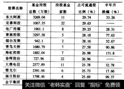 基金中期报告持股的前20名股票