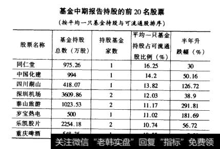 基金中期报告持股的前20名股票