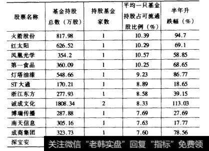 基金中期报告持股的前20名股票