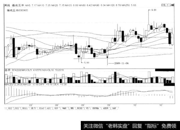 周线低位连收两周阳线+小周阴线+吞吃的周阳线，后市涨