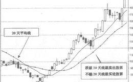 股价在两条平均线中间位置的操作方法