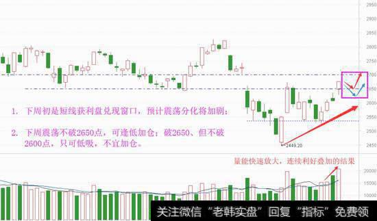 机构被踏空了，下周能加仓干吗？