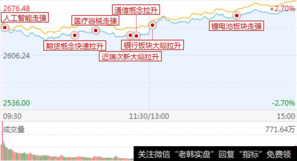 全面普涨，什么板块是先锋？