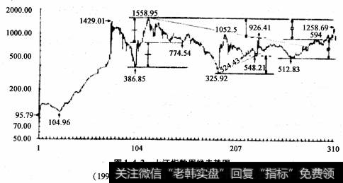 沪市1993年在两度下探至1992 年11月20日循环低点